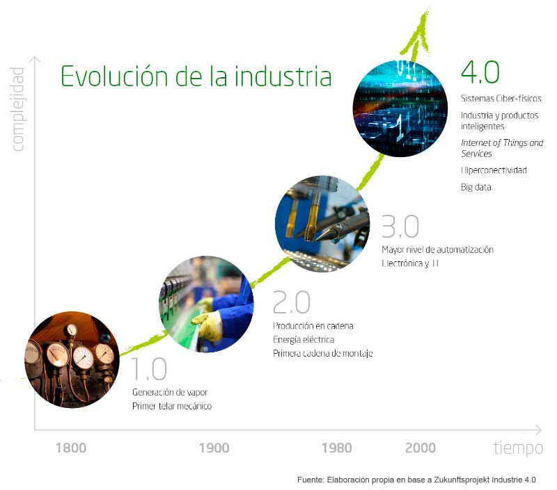 Evolución de la Industria hasta la 4.0
