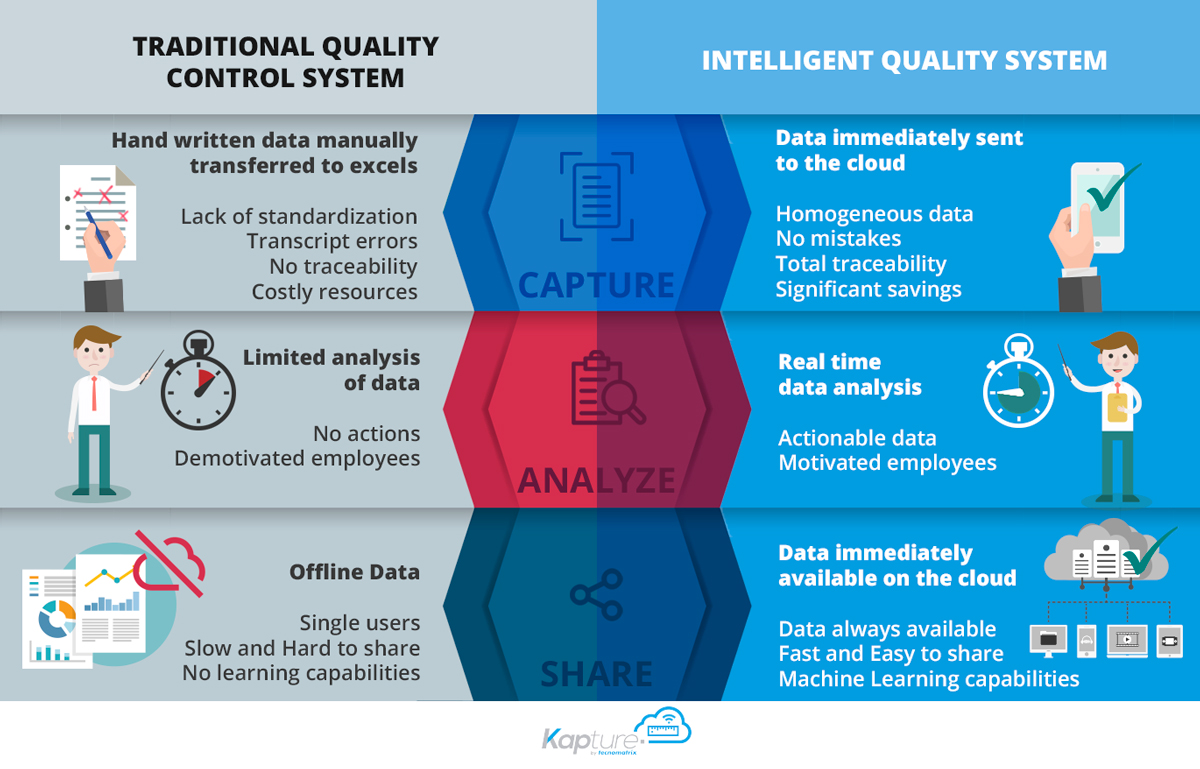 Sistemas de control de calidad tradicionales vs inteligentes