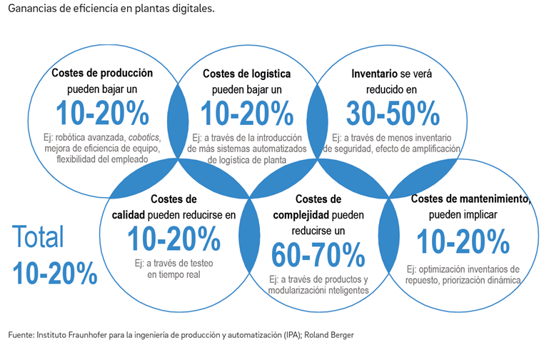 Ganancias de eficiencia en plantas digitales