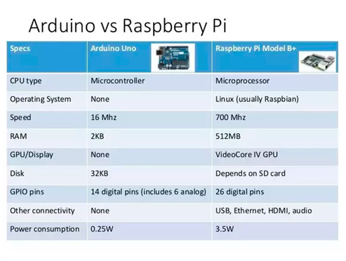 Diferencias entre Arduino y Raspberry Pi